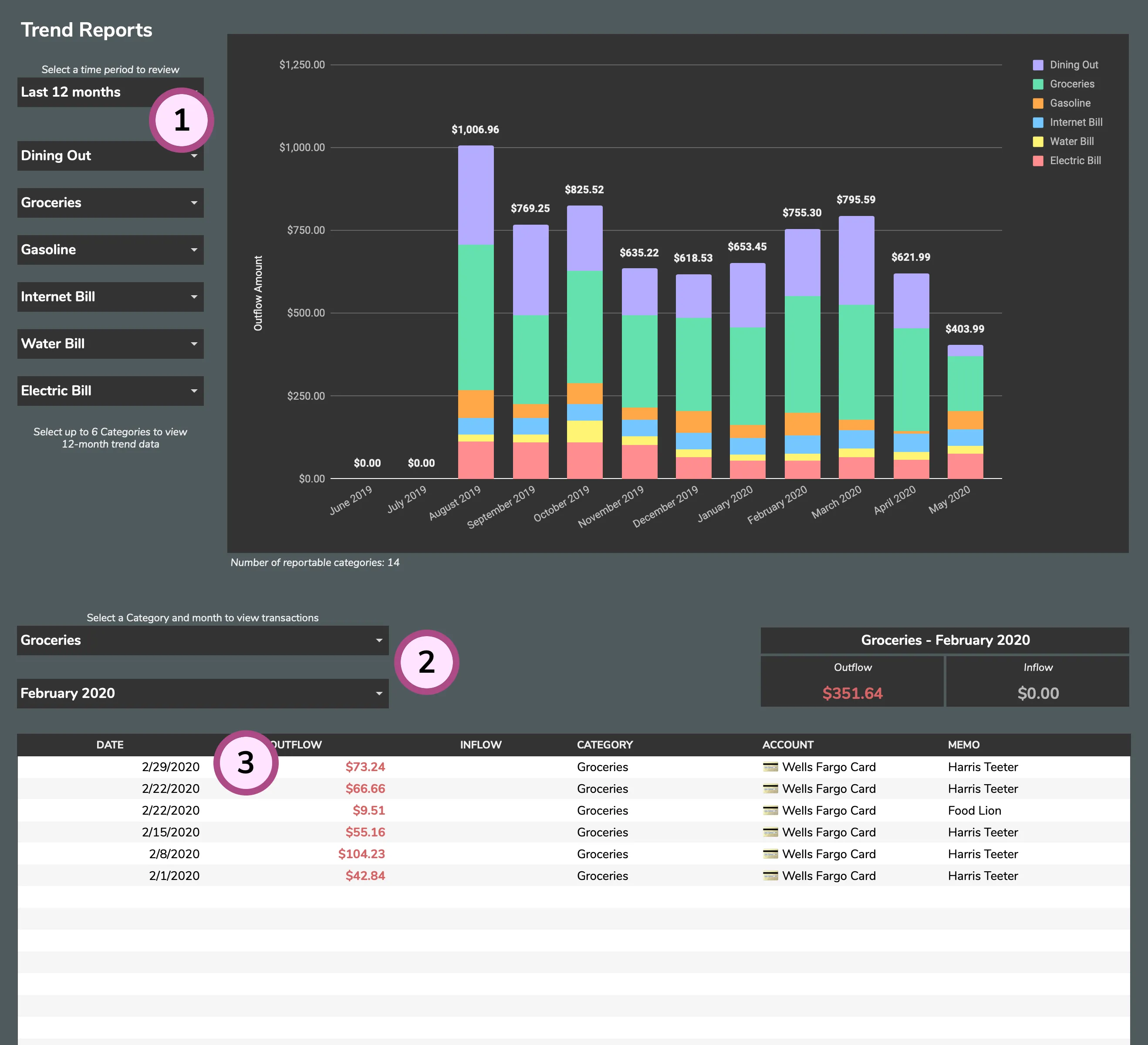 Trend Reports tab showing spending patterns across months